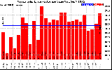 Solar PV/Inverter Performance Weekly Solar Energy Production Value