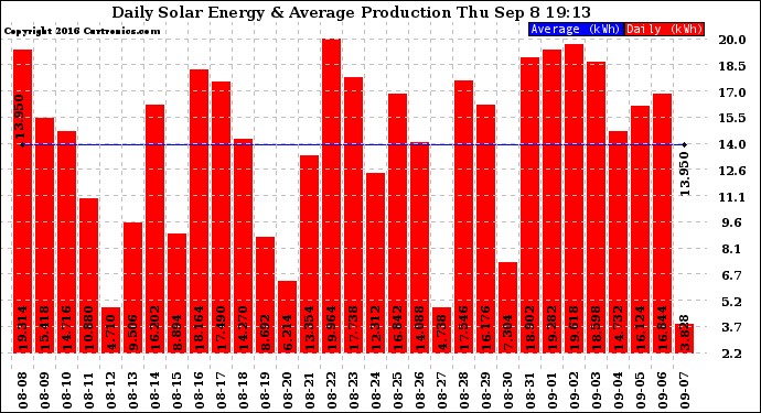 Solar PV/Inverter Performance Daily Solar Energy Production