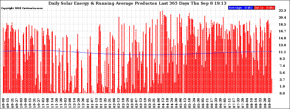 Solar PV/Inverter Performance Daily Solar Energy Production Running Average Last 365 Days