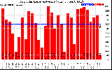 Solar PV/Inverter Performance Daily Solar Energy Production Value