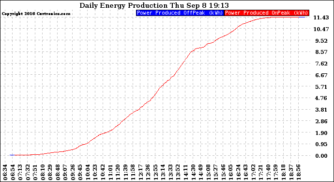 Solar PV/Inverter Performance Daily Energy Production