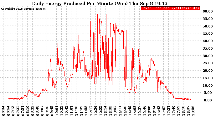 Solar PV/Inverter Performance Daily Energy Production Per Minute