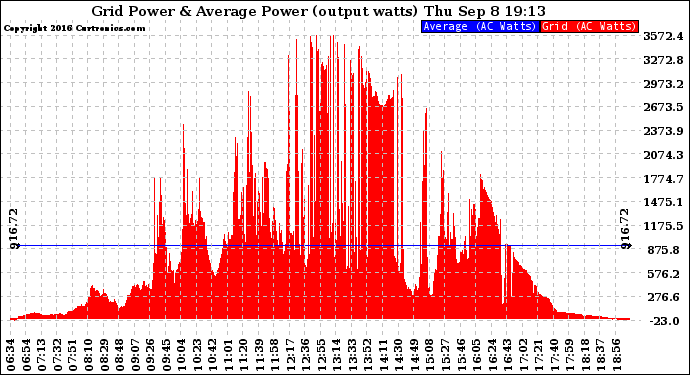 Solar PV/Inverter Performance Inverter Power Output