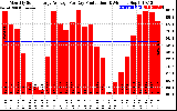 Solar PV/Inverter Performance Monthly Solar Energy Production Average Per Day (KWh)