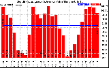 Solar PV/Inverter Performance Monthly Solar Energy Production Value