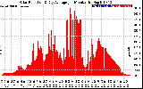 Solar PV/Inverter Performance Solar Radiation & Day Average per Minute