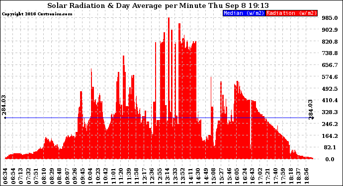 Solar PV/Inverter Performance Solar Radiation & Day Average per Minute