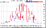 Solar PV/Inverter Performance Photovoltaic Panel Current Output