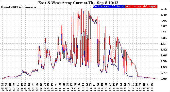 Solar PV/Inverter Performance Photovoltaic Panel Current Output