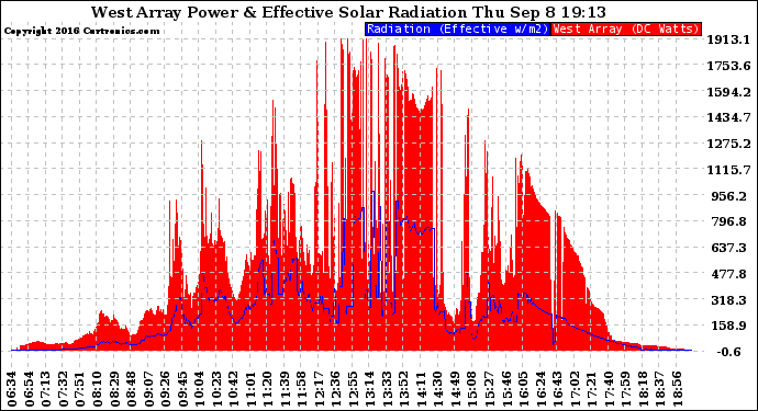 Solar PV/Inverter Performance West Array Power Output & Effective Solar Radiation