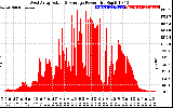 Solar PV/Inverter Performance West Array Actual & Average Power Output