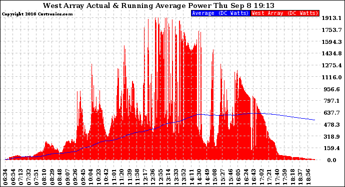 Solar PV/Inverter Performance West Array Actual & Running Average Power Output