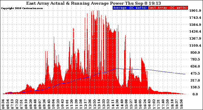 Solar PV/Inverter Performance East Array Actual & Running Average Power Output