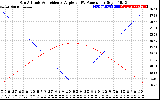 Solar PV/Inverter Performance Sun Altitude Angle & Sun Incidence Angle on PV Panels