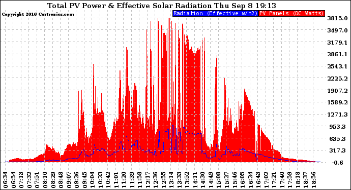 Solar PV/Inverter Performance Total PV Panel Power Output & Effective Solar Radiation