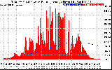 Solar PV/Inverter Performance Total PV Panel & Running Average Power Output