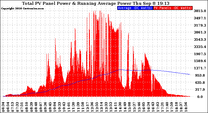 Solar PV/Inverter Performance Total PV Panel & Running Average Power Output