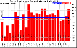 Solar PV/Inverter Performance Weekly Solar Energy Production