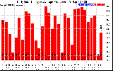 Solar PV/Inverter Performance Daily Solar Energy Production