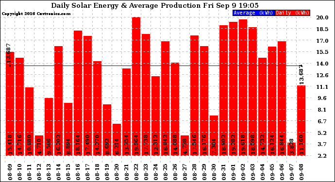 Solar PV/Inverter Performance Daily Solar Energy Production