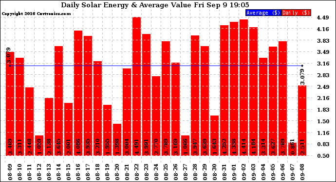 Solar PV/Inverter Performance Daily Solar Energy Production Value