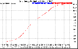 Solar PV/Inverter Performance Daily Energy Production