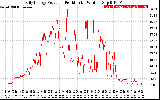 Solar PV/Inverter Performance Daily Energy Production Per Minute