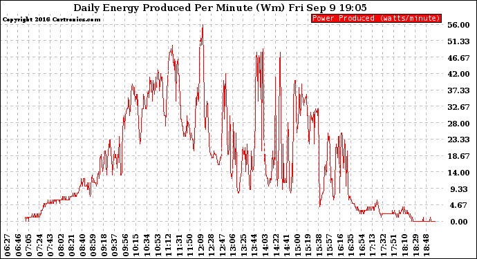 Solar PV/Inverter Performance Daily Energy Production Per Minute