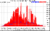 Solar PV/Inverter Performance Grid Power & Solar Radiation