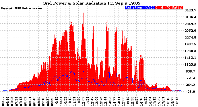 Solar PV/Inverter Performance Grid Power & Solar Radiation