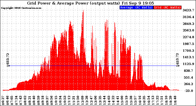Solar PV/Inverter Performance Inverter Power Output