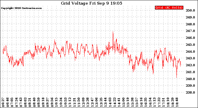 Solar PV/Inverter Performance Grid Voltage