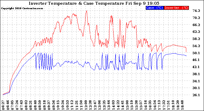 Solar PV/Inverter Performance Inverter Operating Temperature