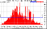 Solar PV/Inverter Performance Solar Radiation & Day Average per Minute