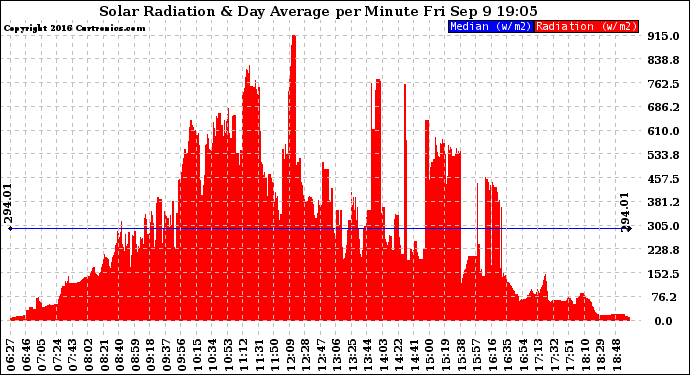 Solar PV/Inverter Performance Solar Radiation & Day Average per Minute