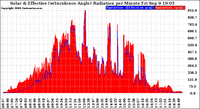 Solar PV/Inverter Performance Solar Radiation & Effective Solar Radiation per Minute