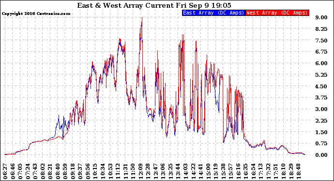 Solar PV/Inverter Performance Photovoltaic Panel Current Output