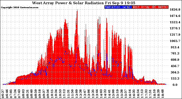 Solar PV/Inverter Performance West Array Power Output & Solar Radiation