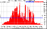 Solar PV/Inverter Performance West Array Actual & Average Power Output