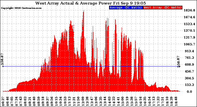Solar PV/Inverter Performance West Array Actual & Average Power Output