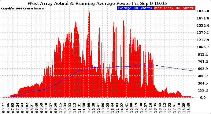 Solar PV/Inverter Performance West Array Actual & Running Average Power Output