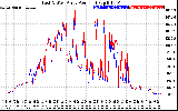 Solar PV/Inverter Performance Photovoltaic Panel Power Output