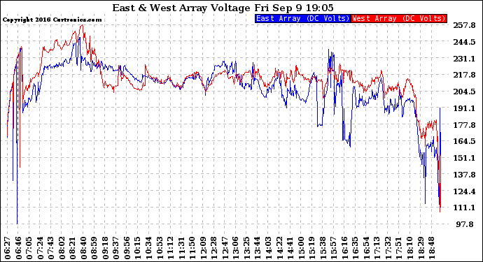 Solar PV/Inverter Performance Photovoltaic Panel Voltage Output