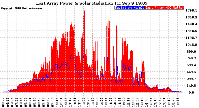 Solar PV/Inverter Performance East Array Power Output & Solar Radiation