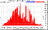 Solar PV/Inverter Performance East Array Actual & Average Power Output