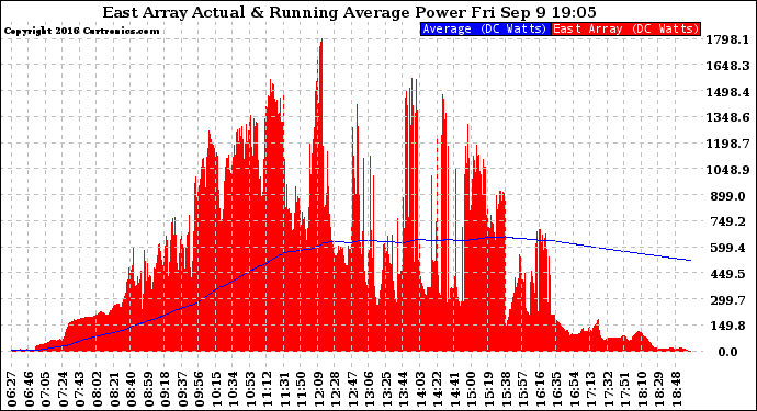Solar PV/Inverter Performance East Array Actual & Running Average Power Output