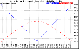 Solar PV/Inverter Performance Sun Altitude Angle & Sun Incidence Angle on PV Panels