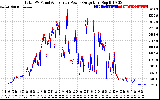 Solar PV/Inverter Performance PV Panel Power Output & Inverter Power Output
