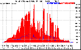 Solar PV/Inverter Performance Total PV Panel Power Output & Solar Radiation