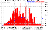 Solar PV/Inverter Performance Total PV Panel & Running Average Power Output